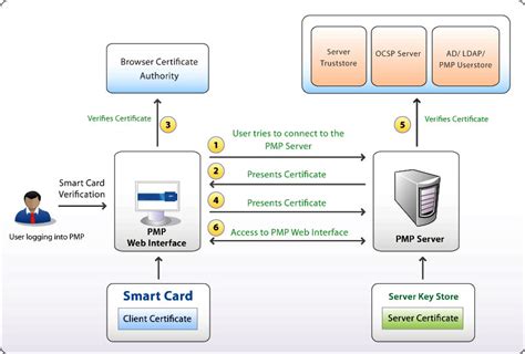 authenticate method for smart cards|smart card authentication step by.